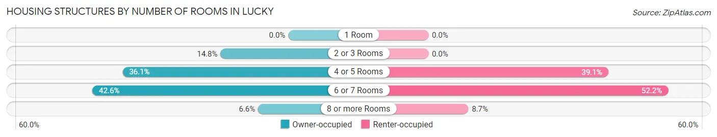 Housing Structures by Number of Rooms in Lucky