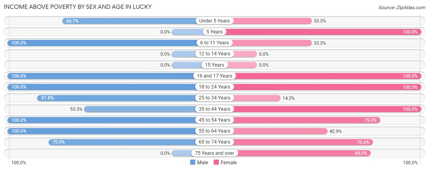 Income Above Poverty by Sex and Age in Lucky