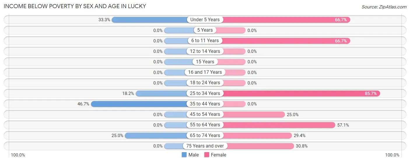 Income Below Poverty by Sex and Age in Lucky
