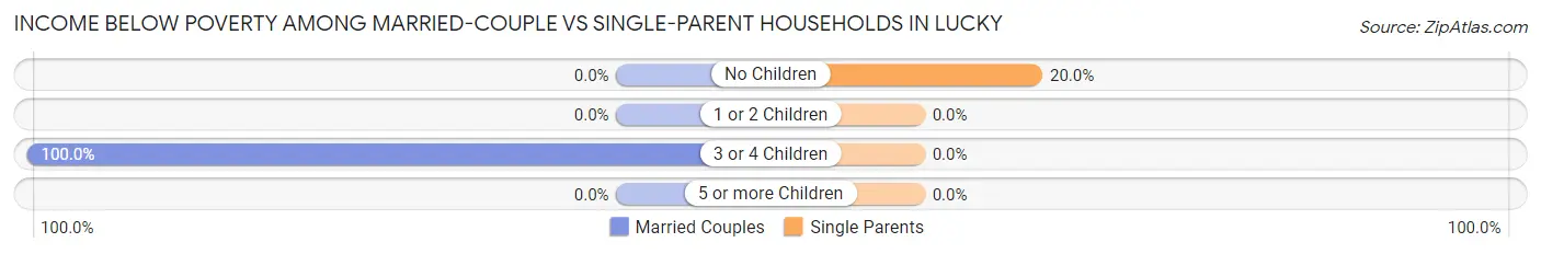 Income Below Poverty Among Married-Couple vs Single-Parent Households in Lucky