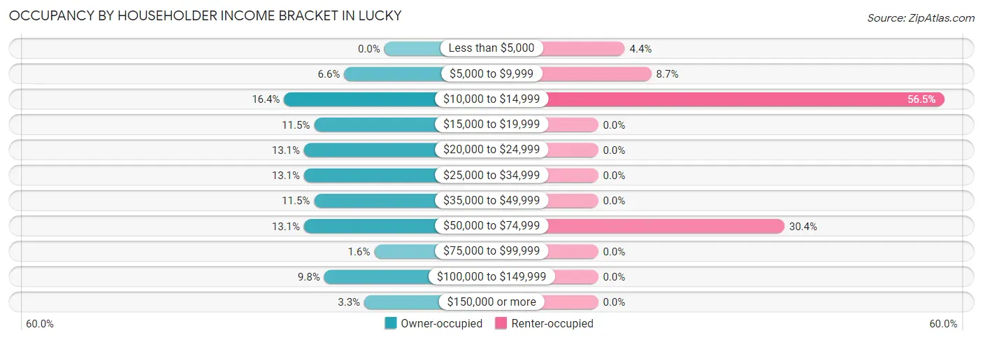 Occupancy by Householder Income Bracket in Lucky