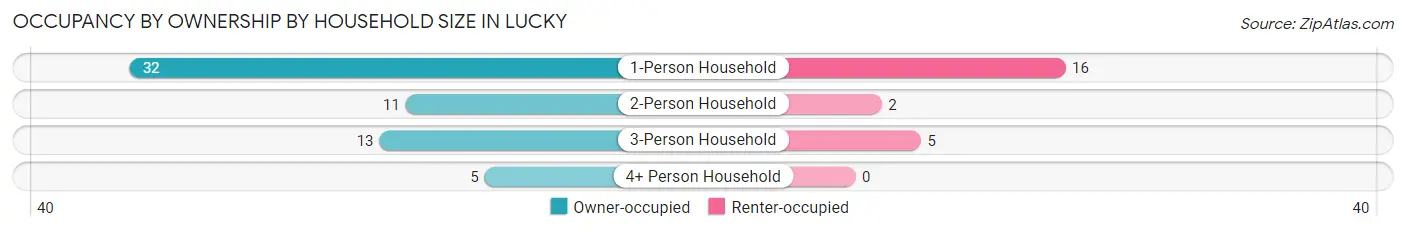Occupancy by Ownership by Household Size in Lucky