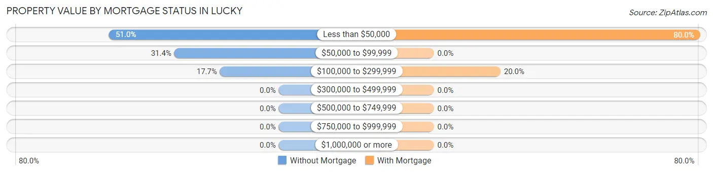 Property Value by Mortgage Status in Lucky