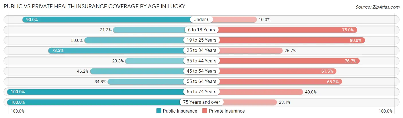 Public vs Private Health Insurance Coverage by Age in Lucky