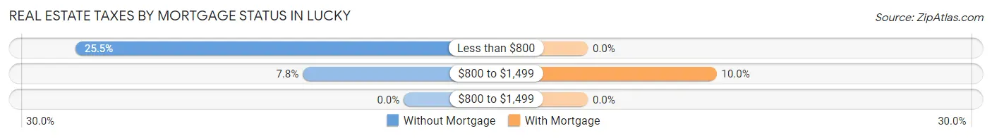 Real Estate Taxes by Mortgage Status in Lucky