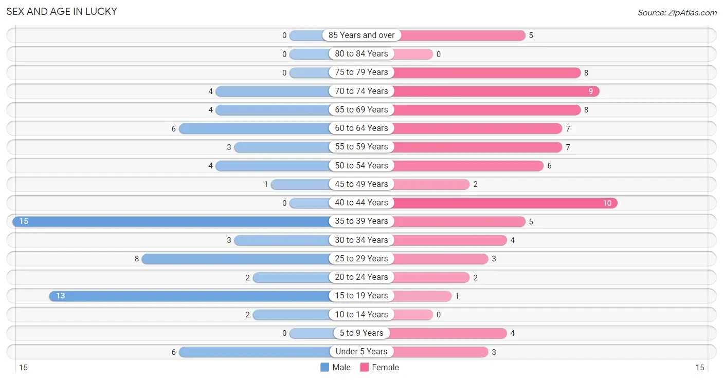 Sex and Age in Lucky