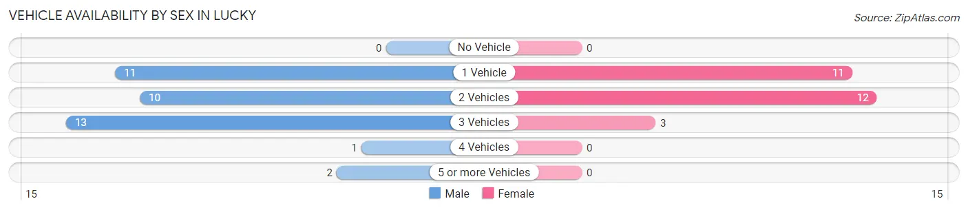Vehicle Availability by Sex in Lucky