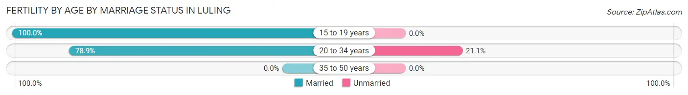 Female Fertility by Age by Marriage Status in Luling