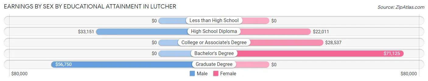 Earnings by Sex by Educational Attainment in Lutcher