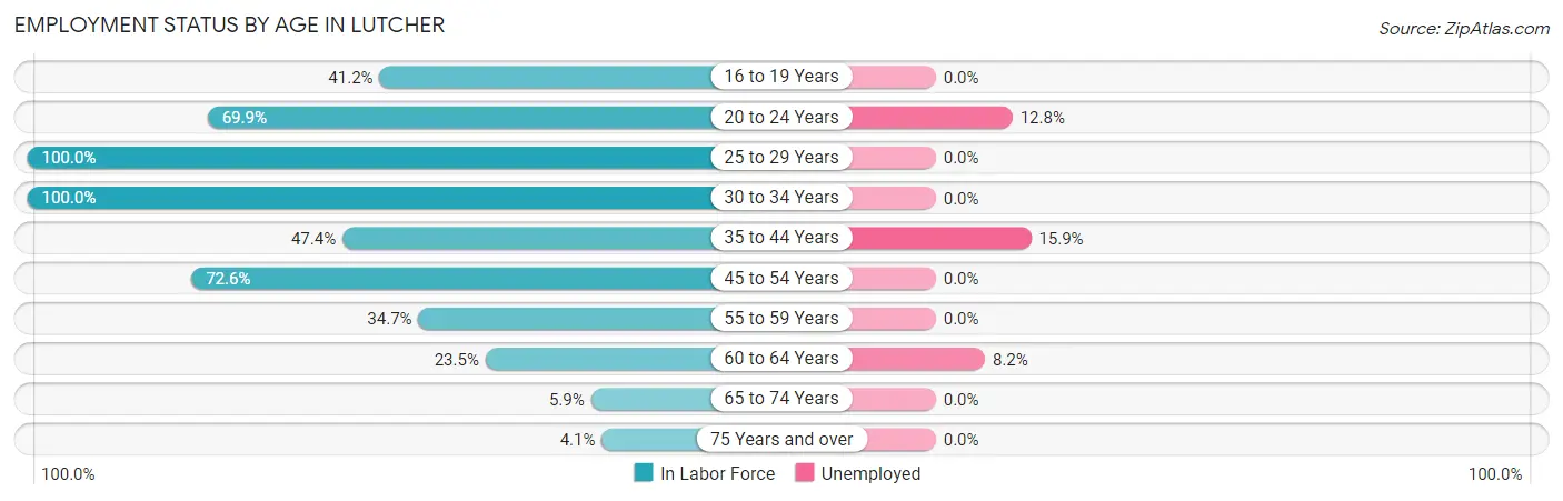 Employment Status by Age in Lutcher