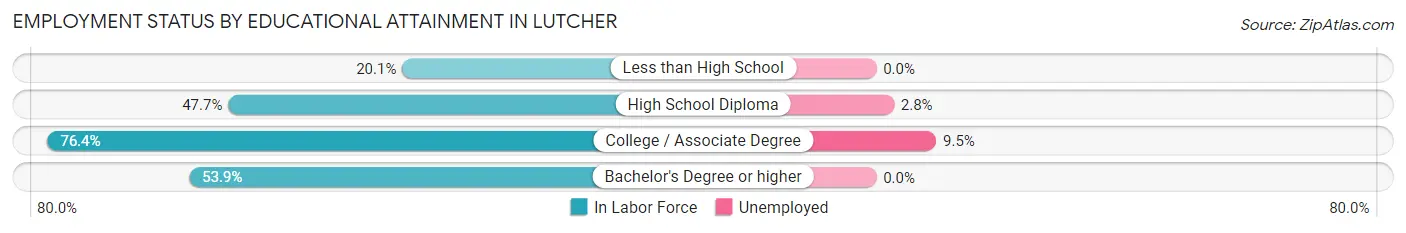 Employment Status by Educational Attainment in Lutcher