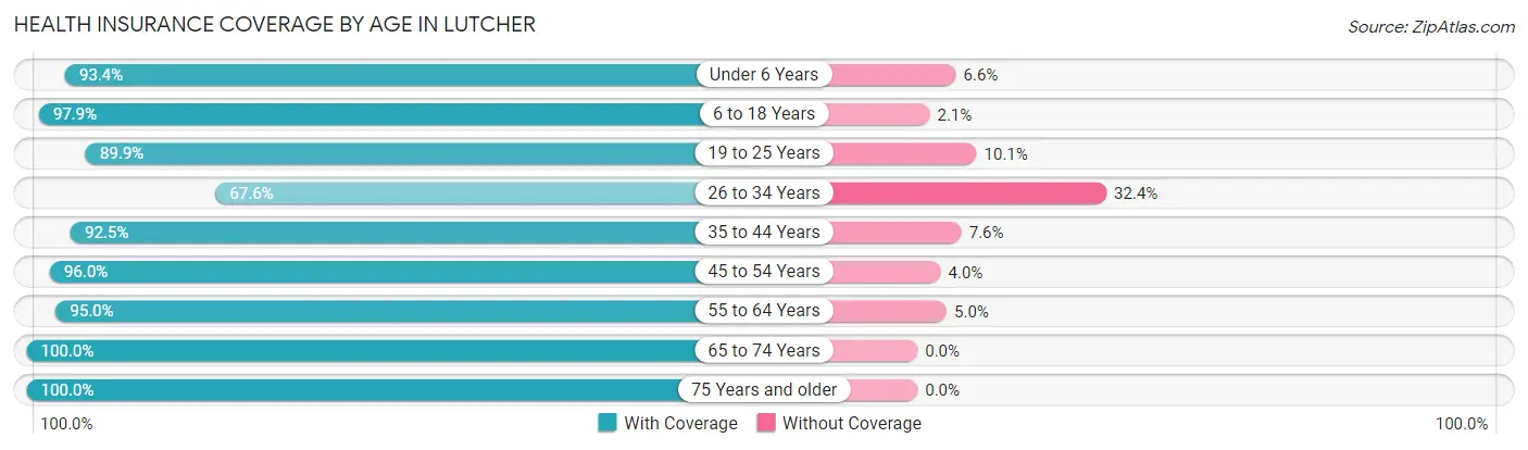 Health Insurance Coverage by Age in Lutcher