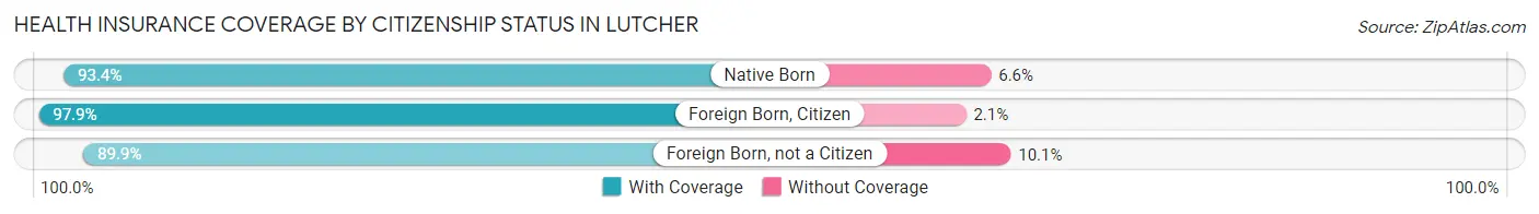 Health Insurance Coverage by Citizenship Status in Lutcher