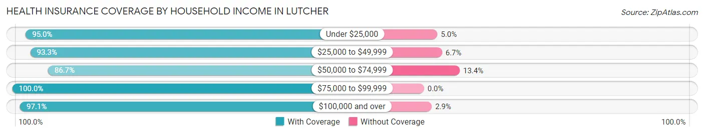 Health Insurance Coverage by Household Income in Lutcher