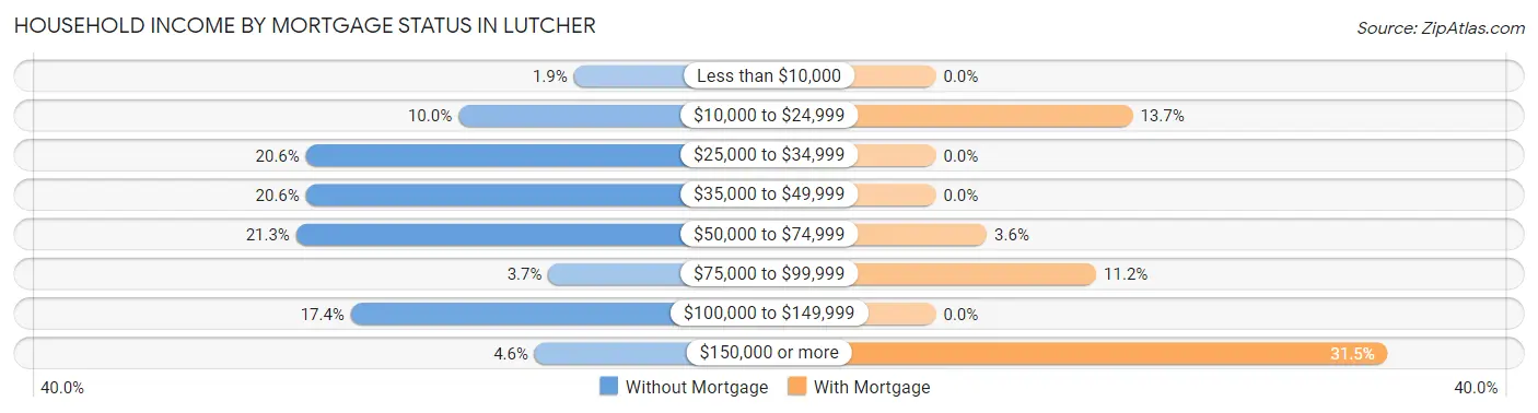 Household Income by Mortgage Status in Lutcher