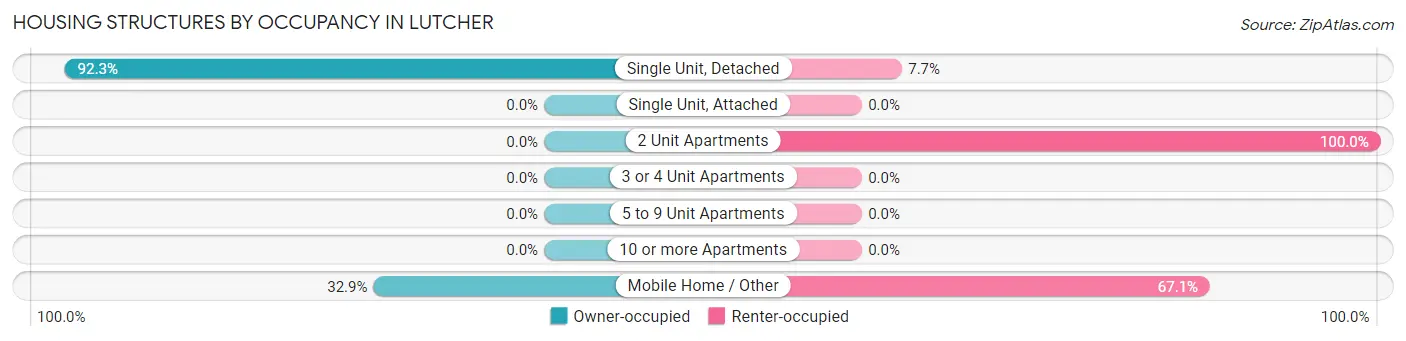 Housing Structures by Occupancy in Lutcher