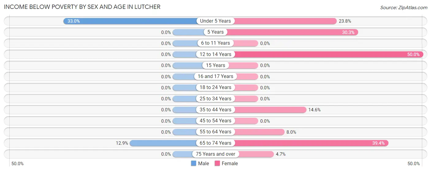 Income Below Poverty by Sex and Age in Lutcher