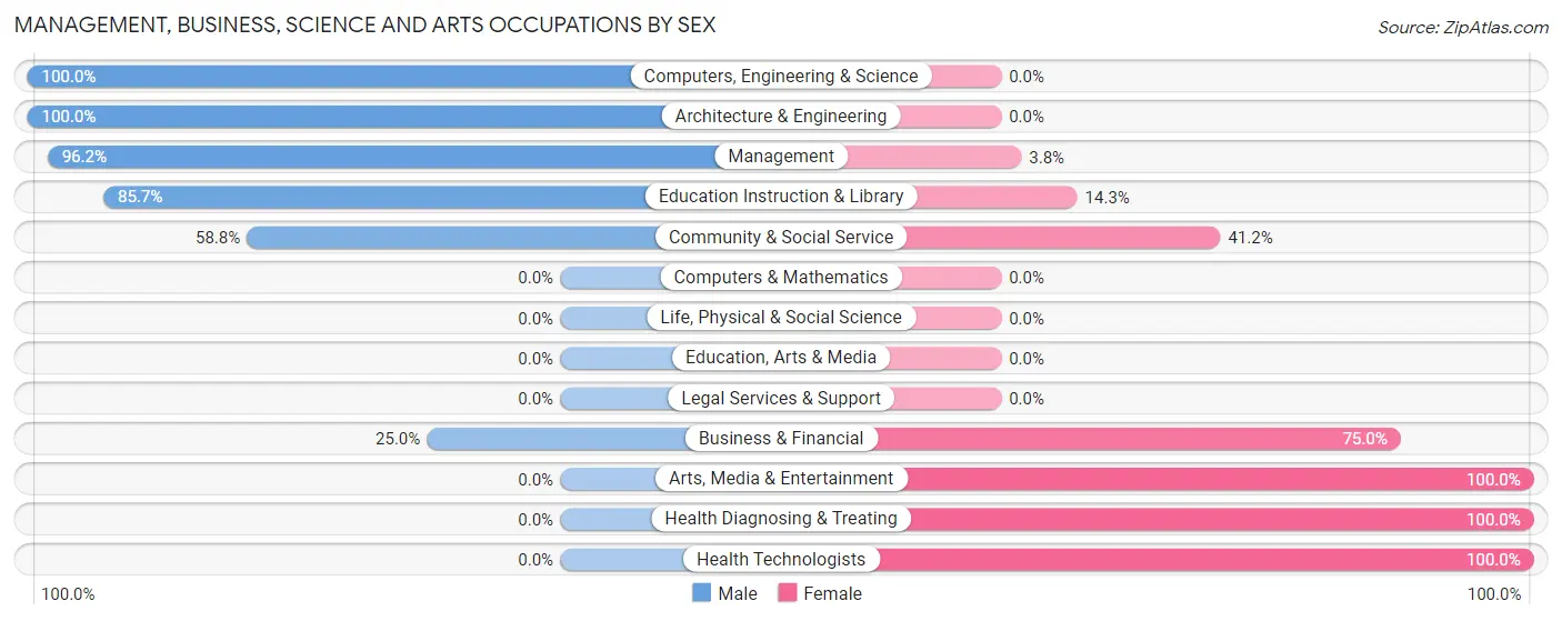 Management, Business, Science and Arts Occupations by Sex in Lutcher