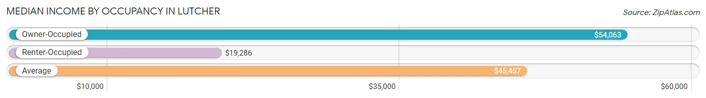 Median Income by Occupancy in Lutcher