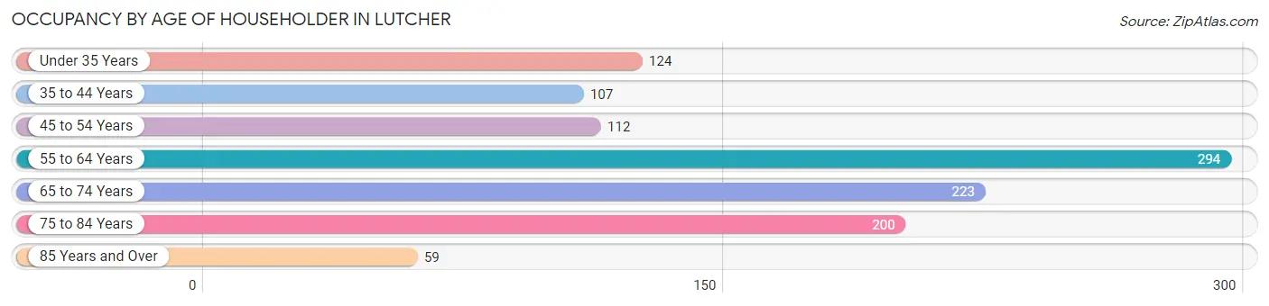 Occupancy by Age of Householder in Lutcher