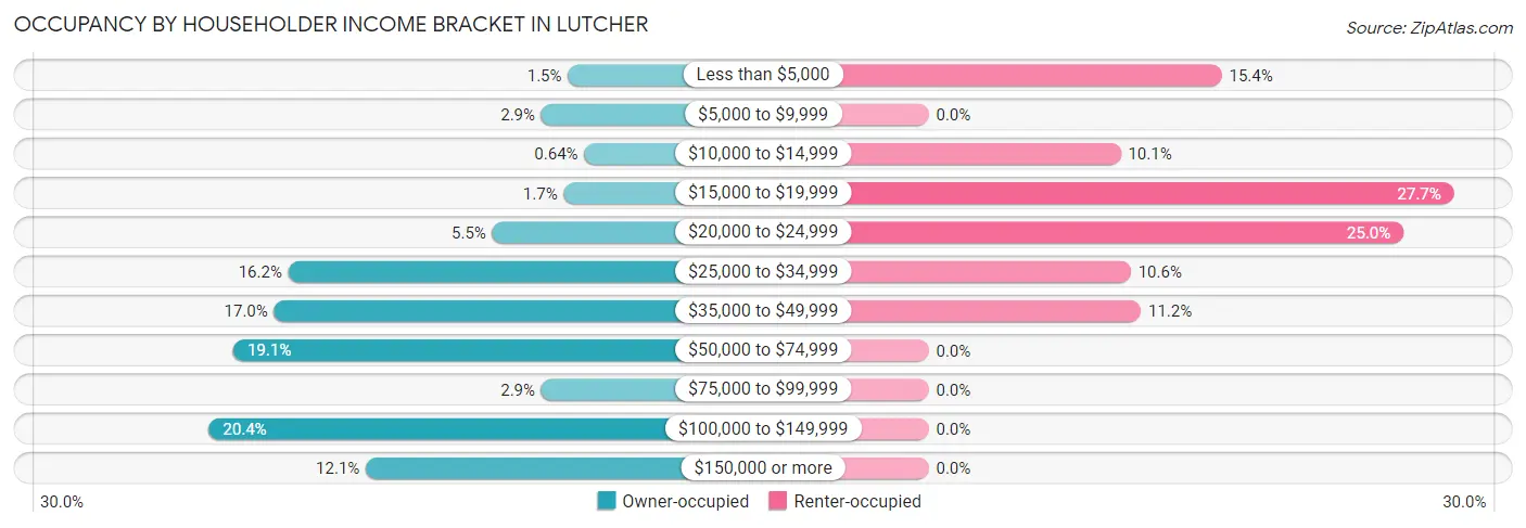 Occupancy by Householder Income Bracket in Lutcher
