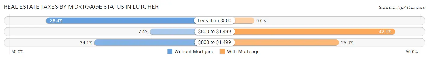 Real Estate Taxes by Mortgage Status in Lutcher