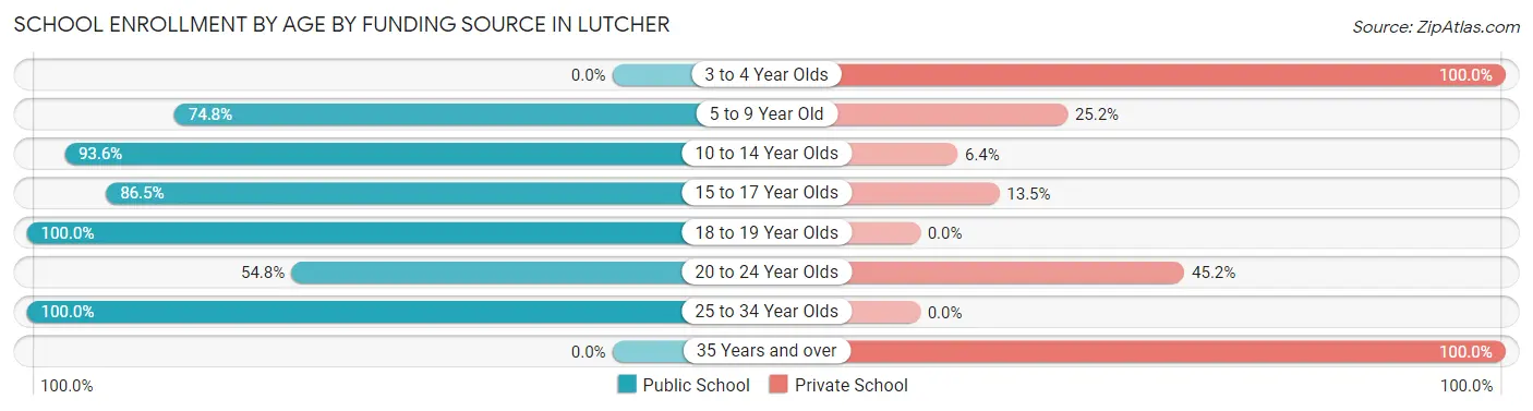 School Enrollment by Age by Funding Source in Lutcher