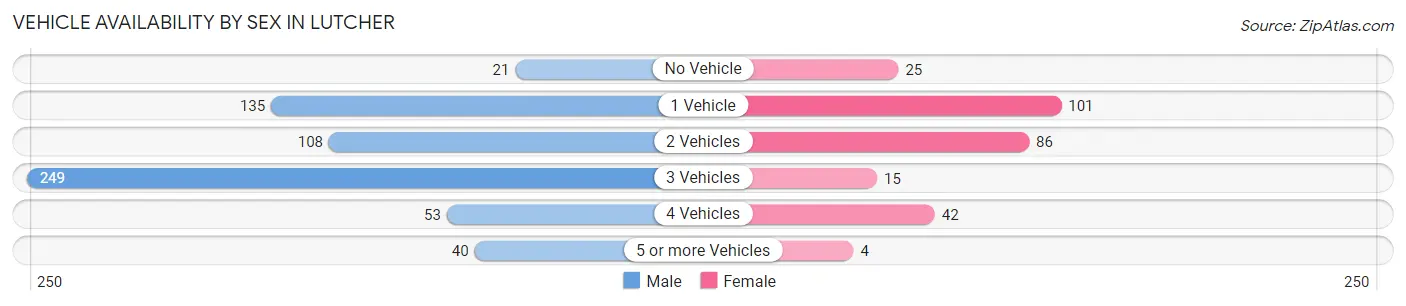 Vehicle Availability by Sex in Lutcher