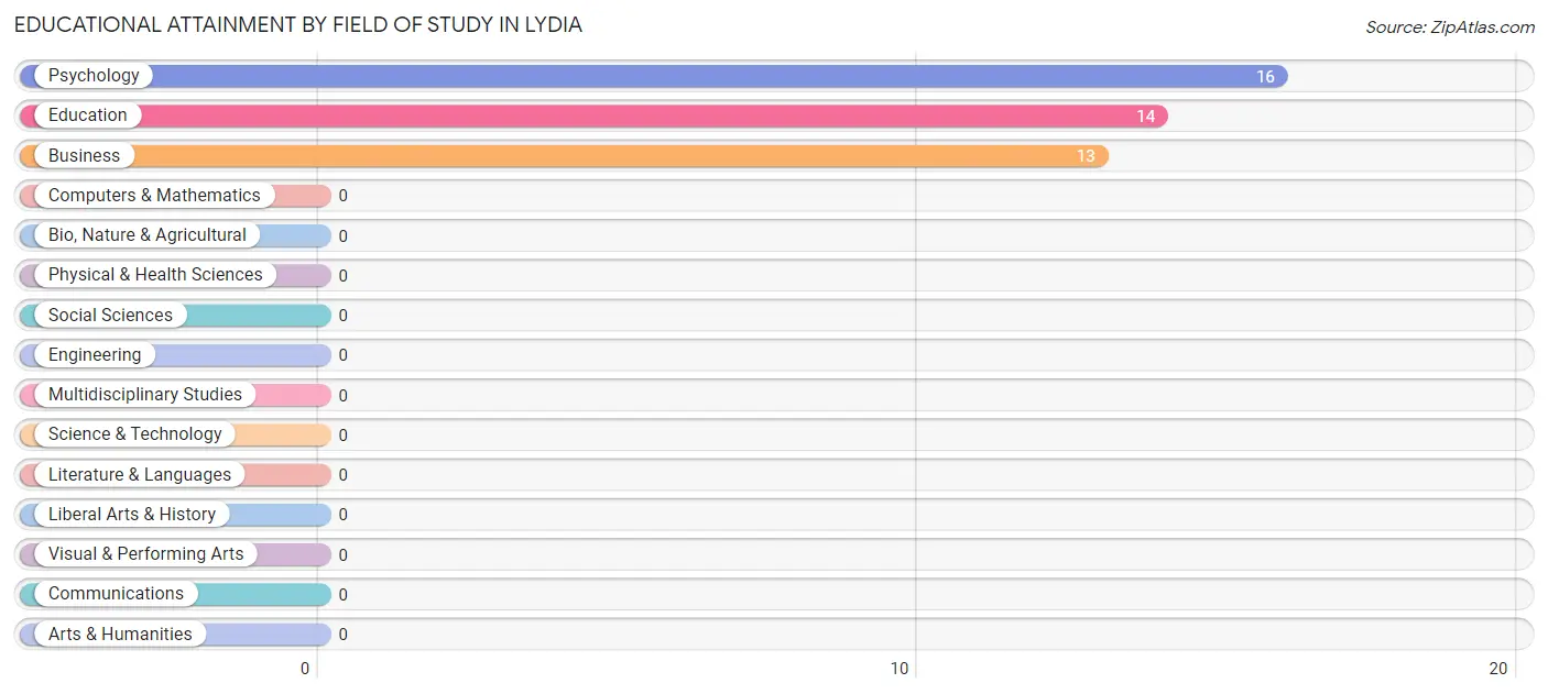 Educational Attainment by Field of Study in Lydia