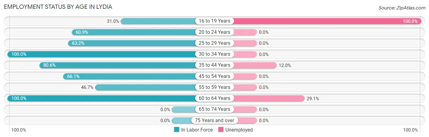 Employment Status by Age in Lydia
