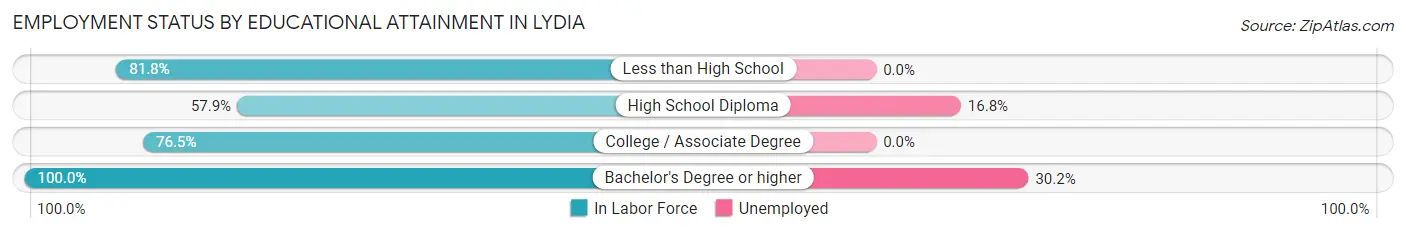 Employment Status by Educational Attainment in Lydia