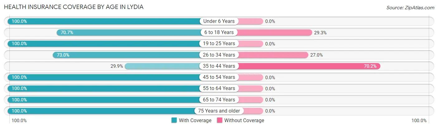 Health Insurance Coverage by Age in Lydia