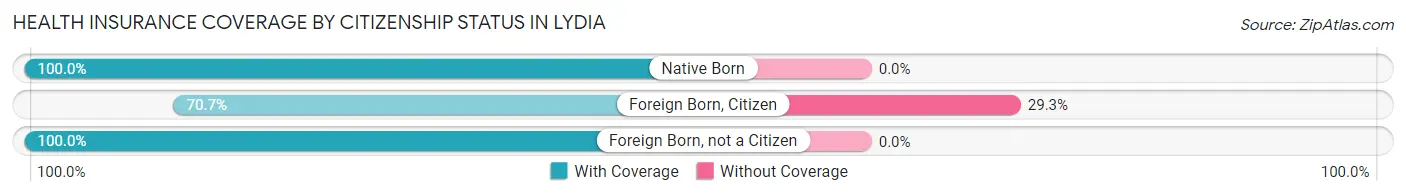 Health Insurance Coverage by Citizenship Status in Lydia