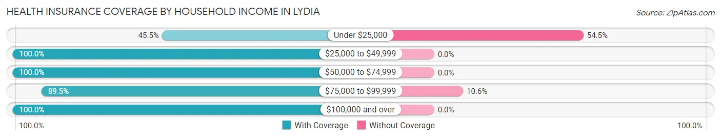 Health Insurance Coverage by Household Income in Lydia