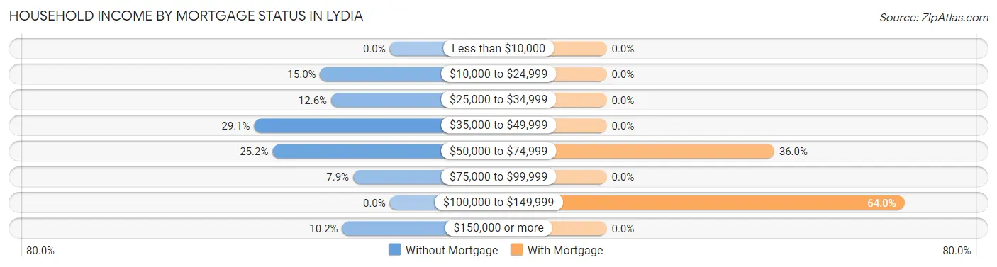 Household Income by Mortgage Status in Lydia