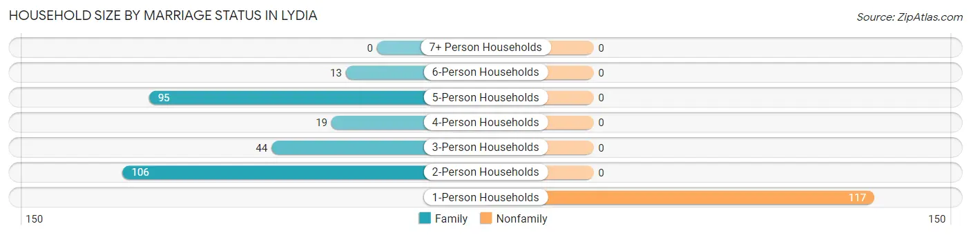 Household Size by Marriage Status in Lydia