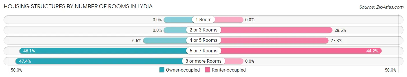 Housing Structures by Number of Rooms in Lydia