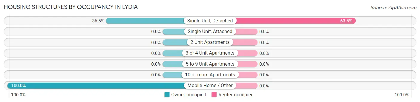 Housing Structures by Occupancy in Lydia