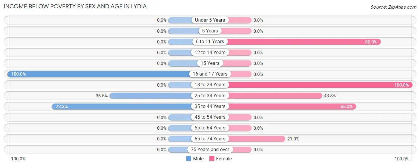 Income Below Poverty by Sex and Age in Lydia