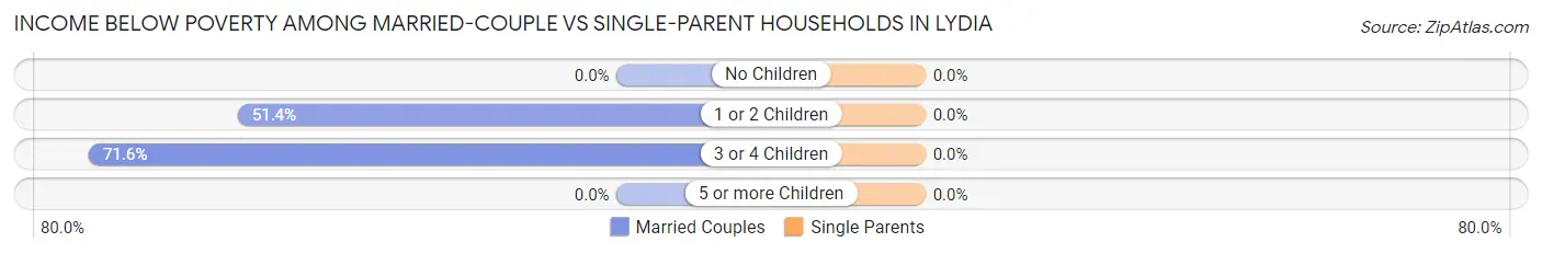 Income Below Poverty Among Married-Couple vs Single-Parent Households in Lydia