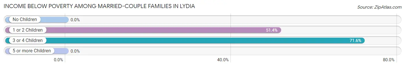 Income Below Poverty Among Married-Couple Families in Lydia