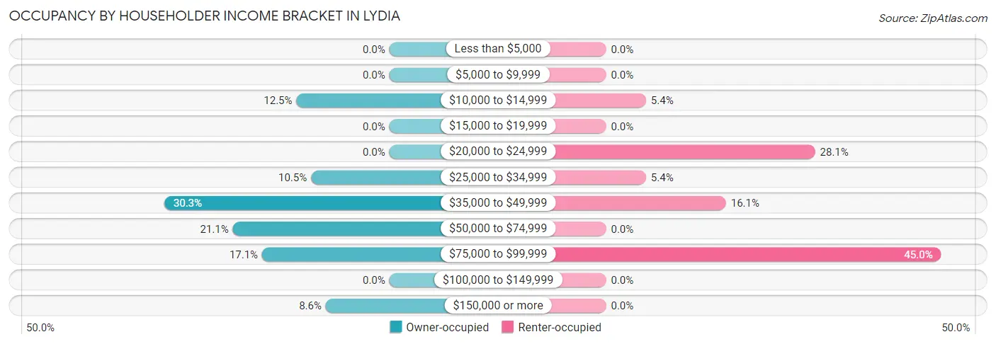 Occupancy by Householder Income Bracket in Lydia