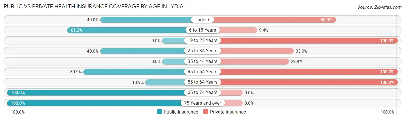 Public vs Private Health Insurance Coverage by Age in Lydia