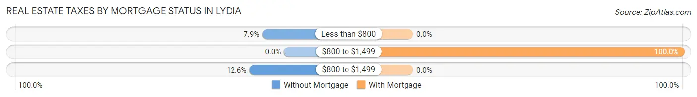 Real Estate Taxes by Mortgage Status in Lydia