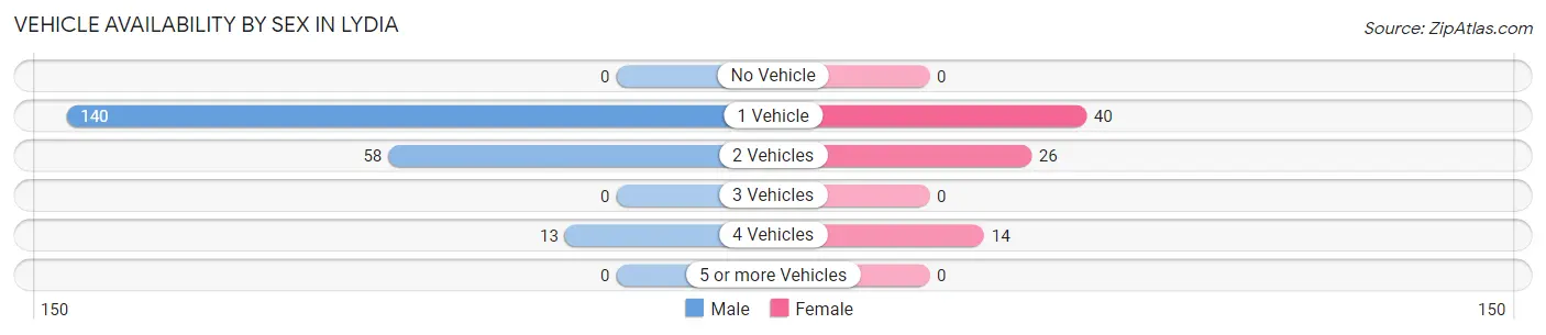 Vehicle Availability by Sex in Lydia