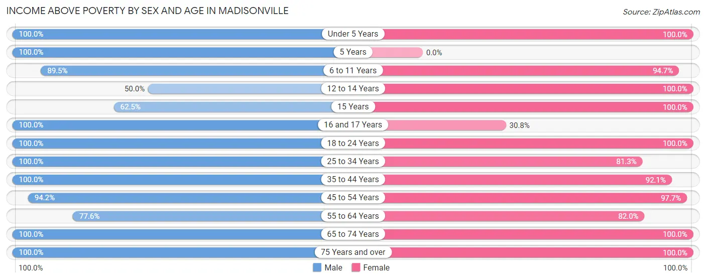 Income Above Poverty by Sex and Age in Madisonville