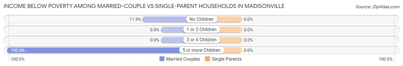Income Below Poverty Among Married-Couple vs Single-Parent Households in Madisonville