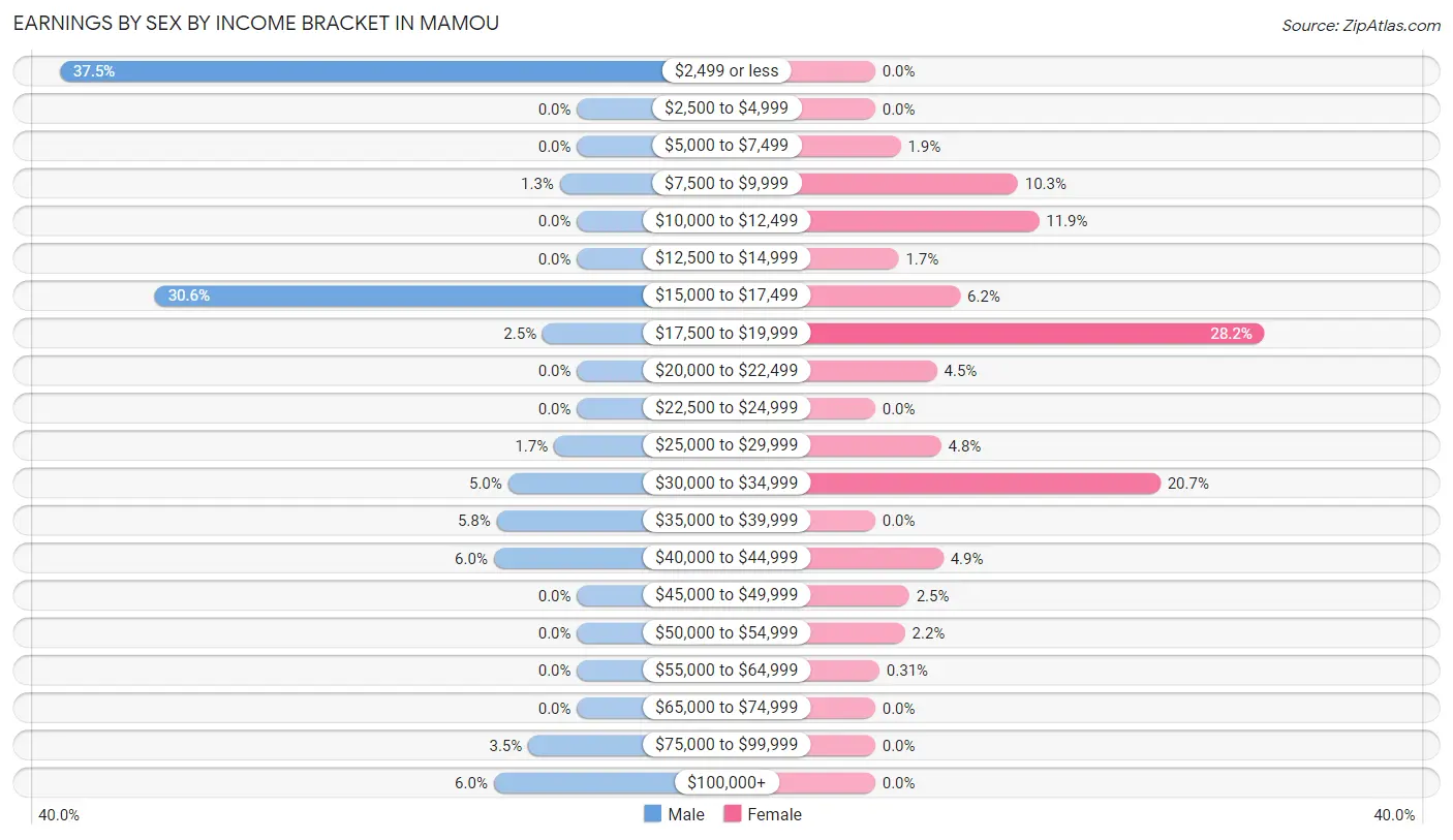 Earnings by Sex by Income Bracket in Mamou