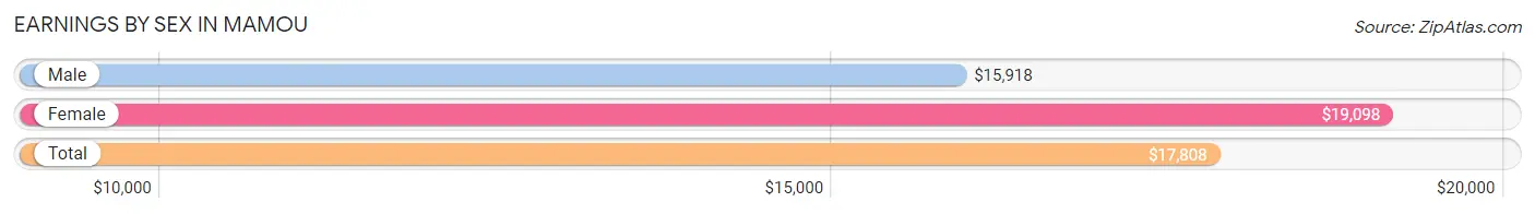 Earnings by Sex in Mamou