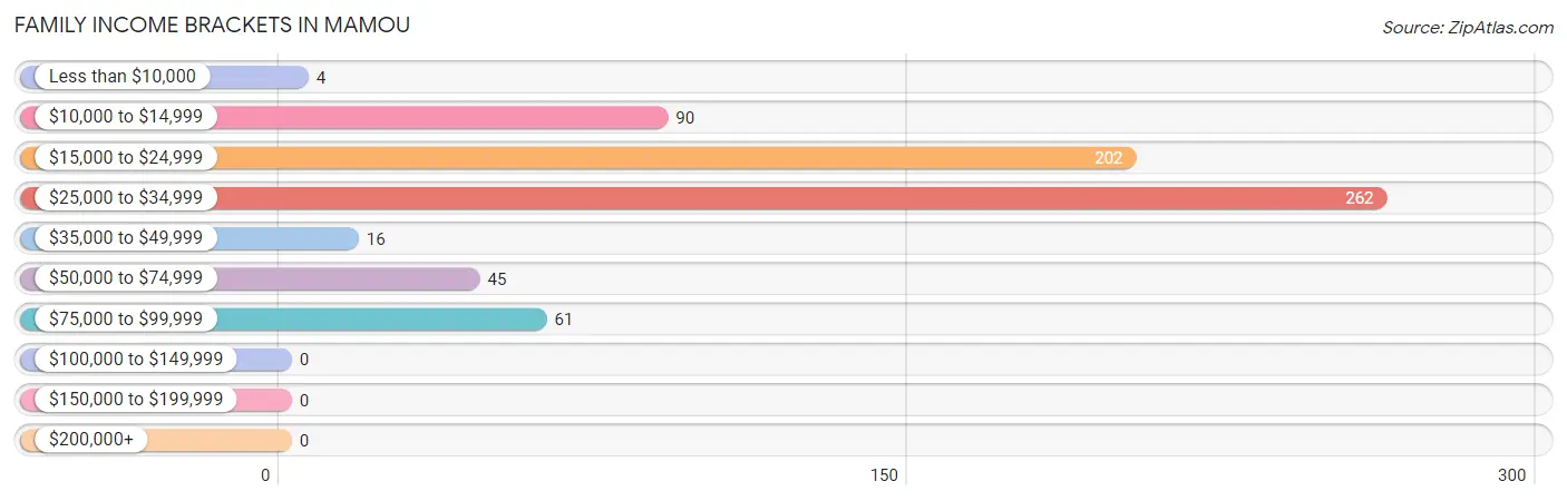 Family Income Brackets in Mamou